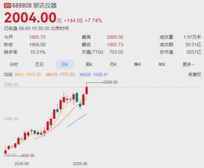 华体会体育app下载-A股“股王”，今天股价突破2000元！刚上市1个多月